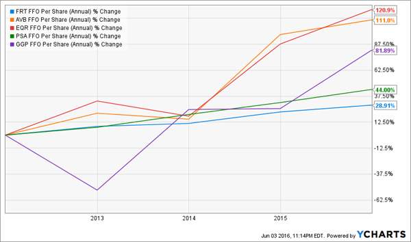 FFO-Change-Chart