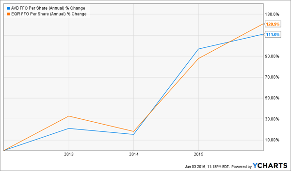 FFO-Growth-Chart