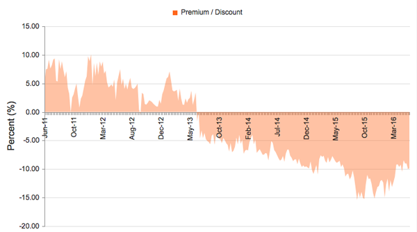 GIM-Premium-Discount-Chart