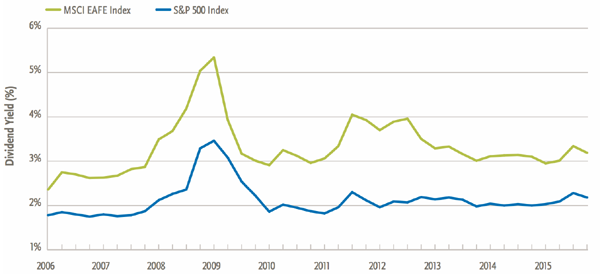 Index-Dividend-Yield-History