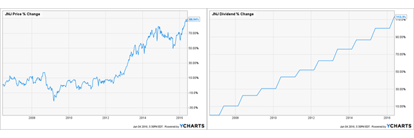 JNJ-Combined-Chart2