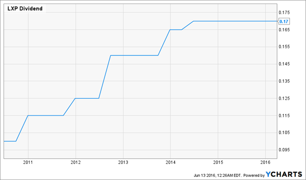 LXP-Dividend-Growth-Chart