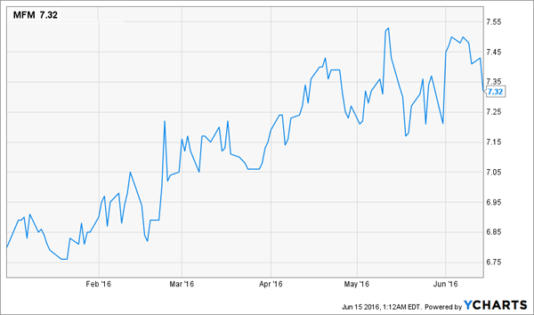 MFM-Price-Chart