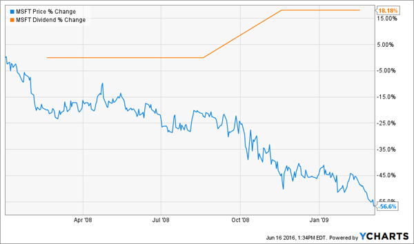 MSFT-2008-2009-Chart