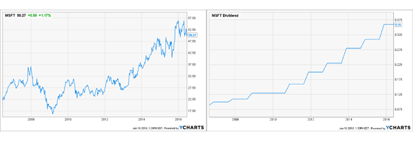 MSFT-Combined-Chart2