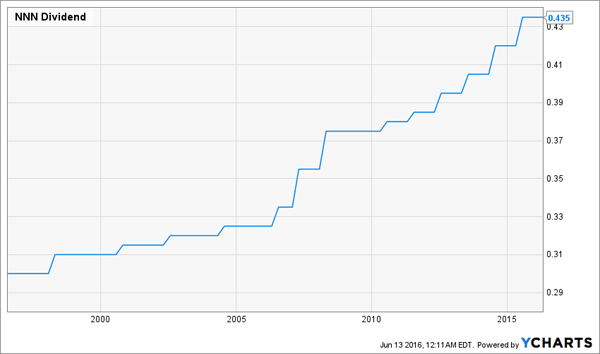 NNN-Dividend-Growth-Chart