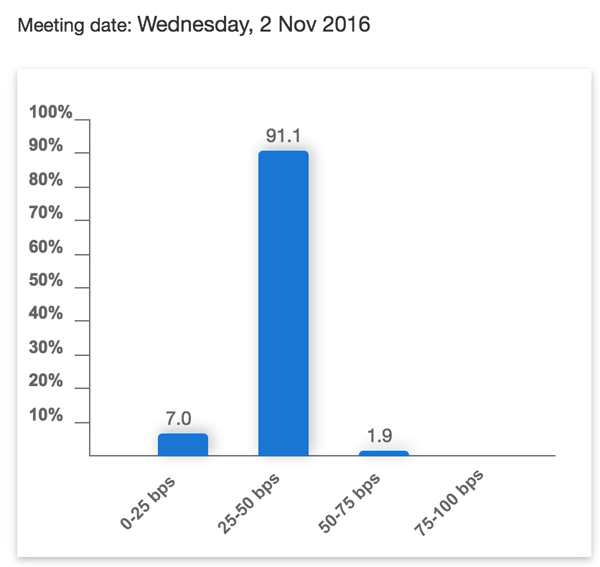 November-Fed-Fund-Futures