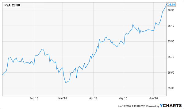 Municipal Bond Yields Chart