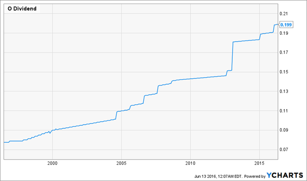 Realty-Income-Dividend-Growth-Chart