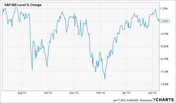 SP500-1Year-Chart