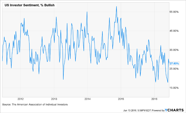 US-Investor-Sentiment