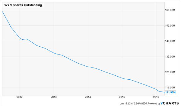 WYN-Share-Out-Chart