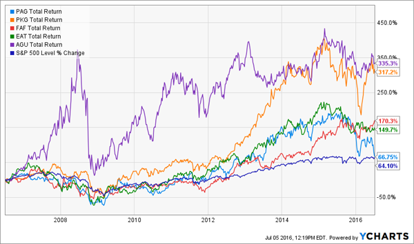 5-Stock-Dividend-Growth-Portfolio-Returns