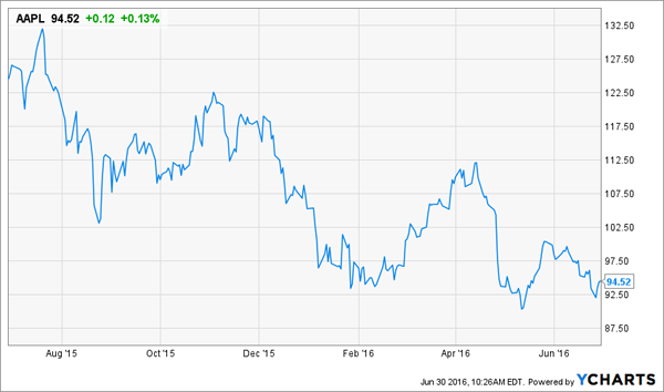 AAPL-12m-Chart