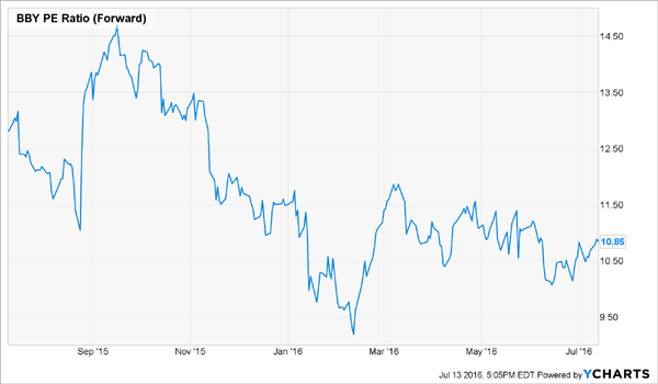 BBY-12m-Forward-PE-Chart