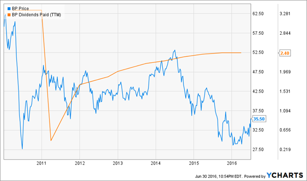 BP-Dividend-Price-Chart
