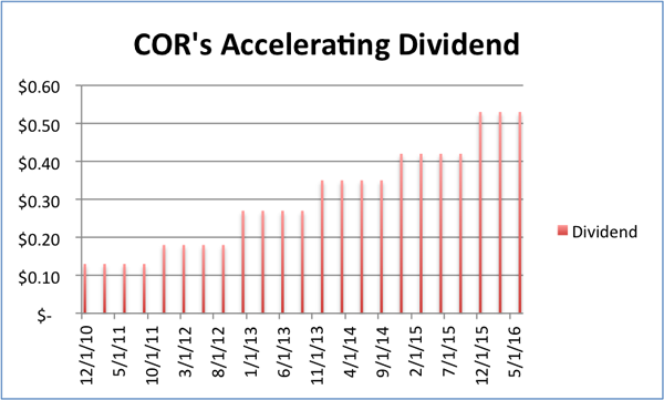 COR-Div-Growth