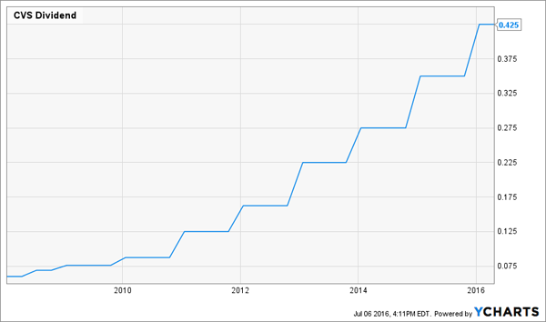 Cvs Stock Price History Chart