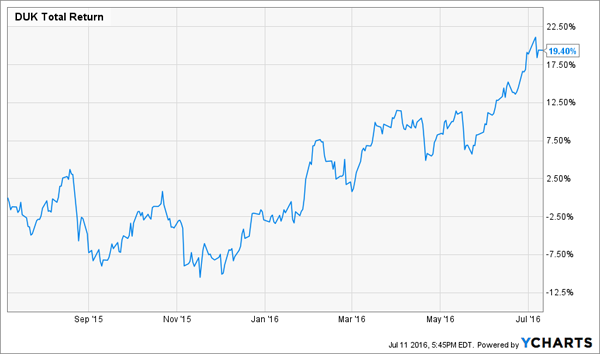 DUK-2y-Chart