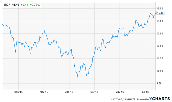 EDF-1yr-Chart