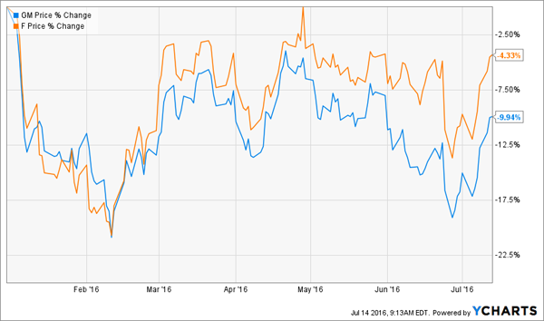 is gm stock a good buy right now