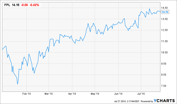 FPL-1yr-Chart