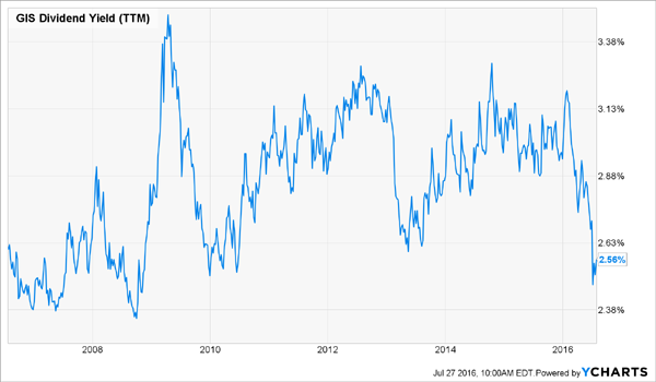 GIS-10yr-Dividend-Yield-Chart