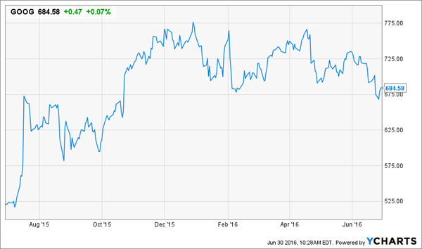 52 Week High Low Chart