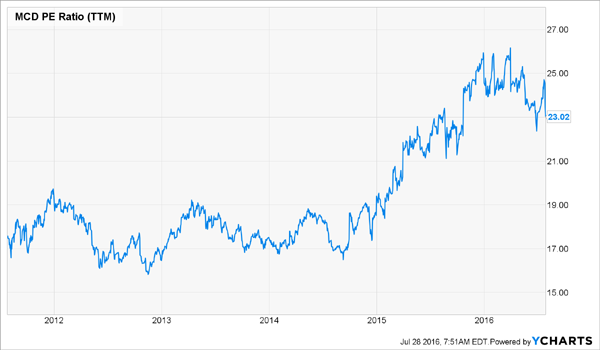 MCD-5yr-PE-Chart