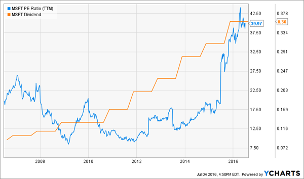 Microsoft-Dividend-Growth-Decade