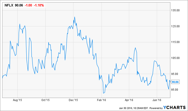 NFLX-12m-Chart