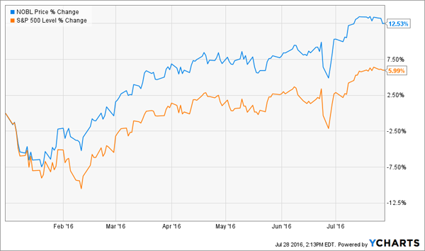 NOBL-YTD-Chart