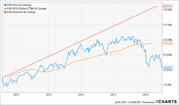 PAG-Dividend-Growth-Returns-Chart