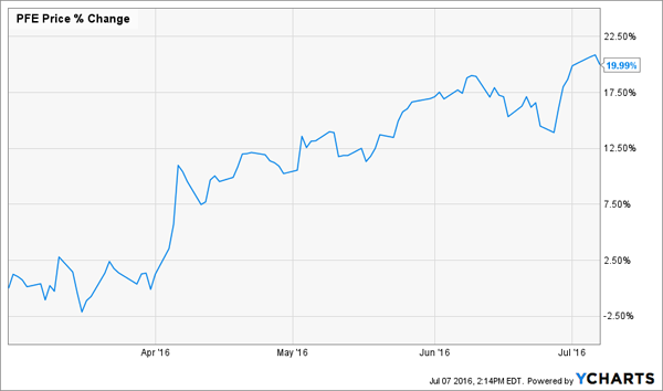 PFE-3m-Price-Chart