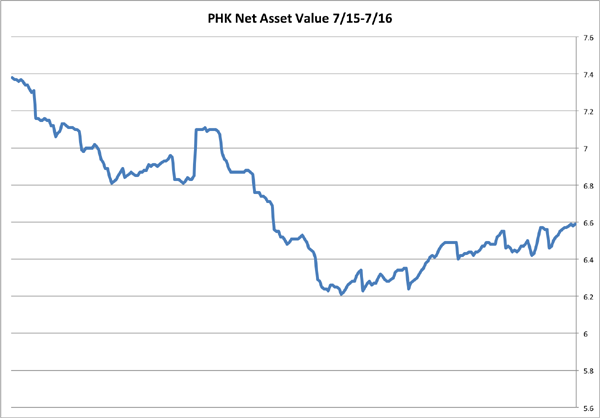 PHK-1yr-NAV-Chart