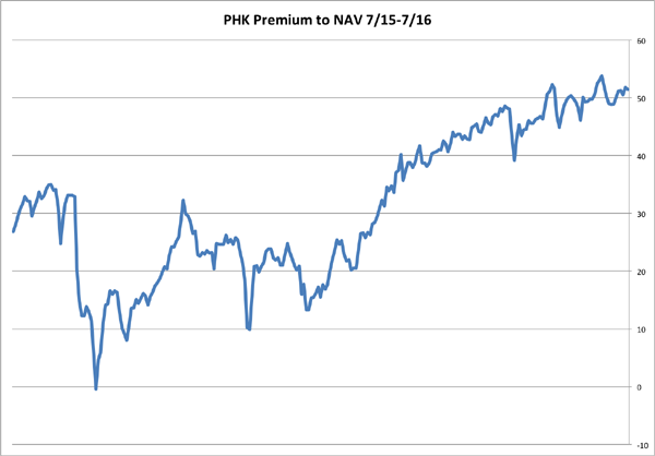 PHK-1yr-Premium-NAV-Chart