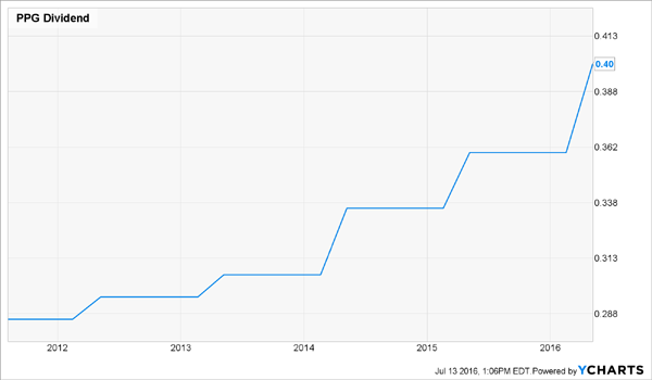 PPG-5y-Dividend-Chart