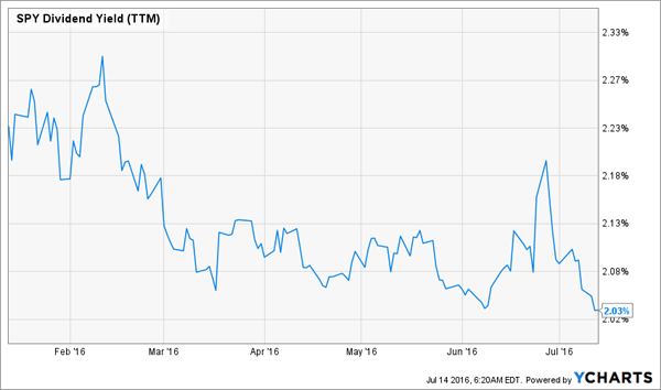 SPY-2016-Dividend-Yield