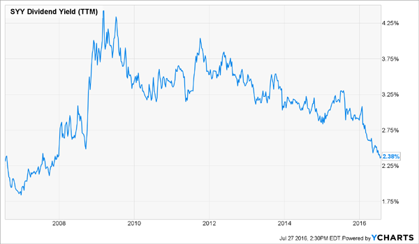 SYY-10yr-Dividend-Yield-Chart