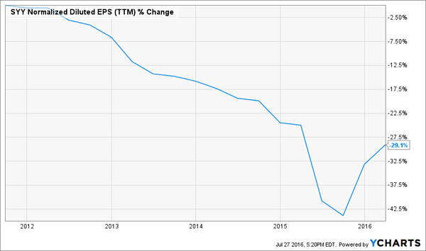 SYY-5yr-EPS-Growth-Chart