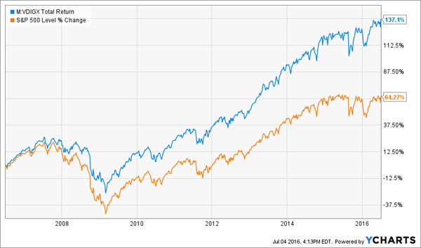 Dividend Growth Chart