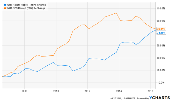 WMT-10yr-Payout-Ratio-Chart