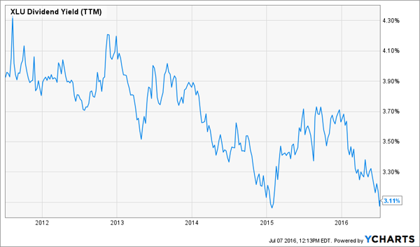 Xlu Chart