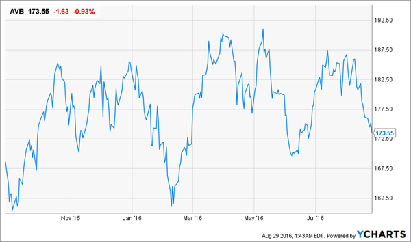 AVB-1yr-Price-Chart