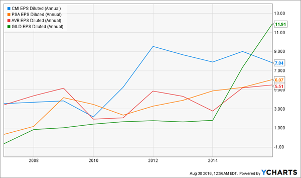 AVB-GILD-PSA-CMI-Earnings-Chart