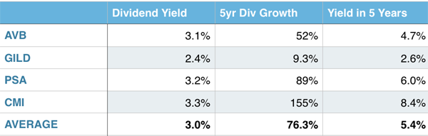 AVB-GILD-PSA-CMI-Yield-Table