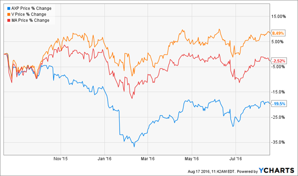 AXP-V-MA-1yr-Price-Chart