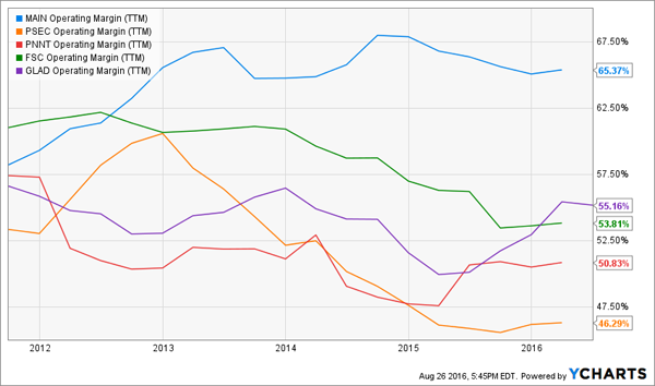 BDC-Operating-Margins-MAIN-Chart