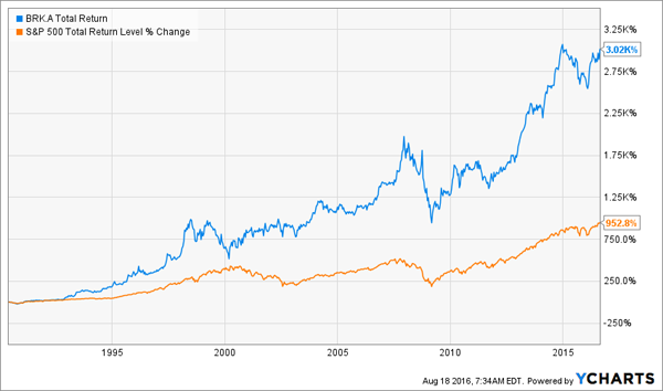 BRK-30yr-Price-Chart