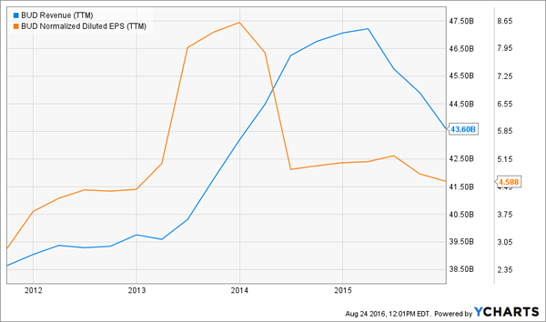 BUD-Revenue-EPS-Chart